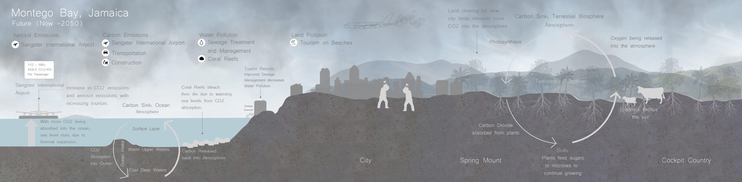 Urban Design Practices - Image showcasing urban design strategies for mitigating pollution in Montego Bay